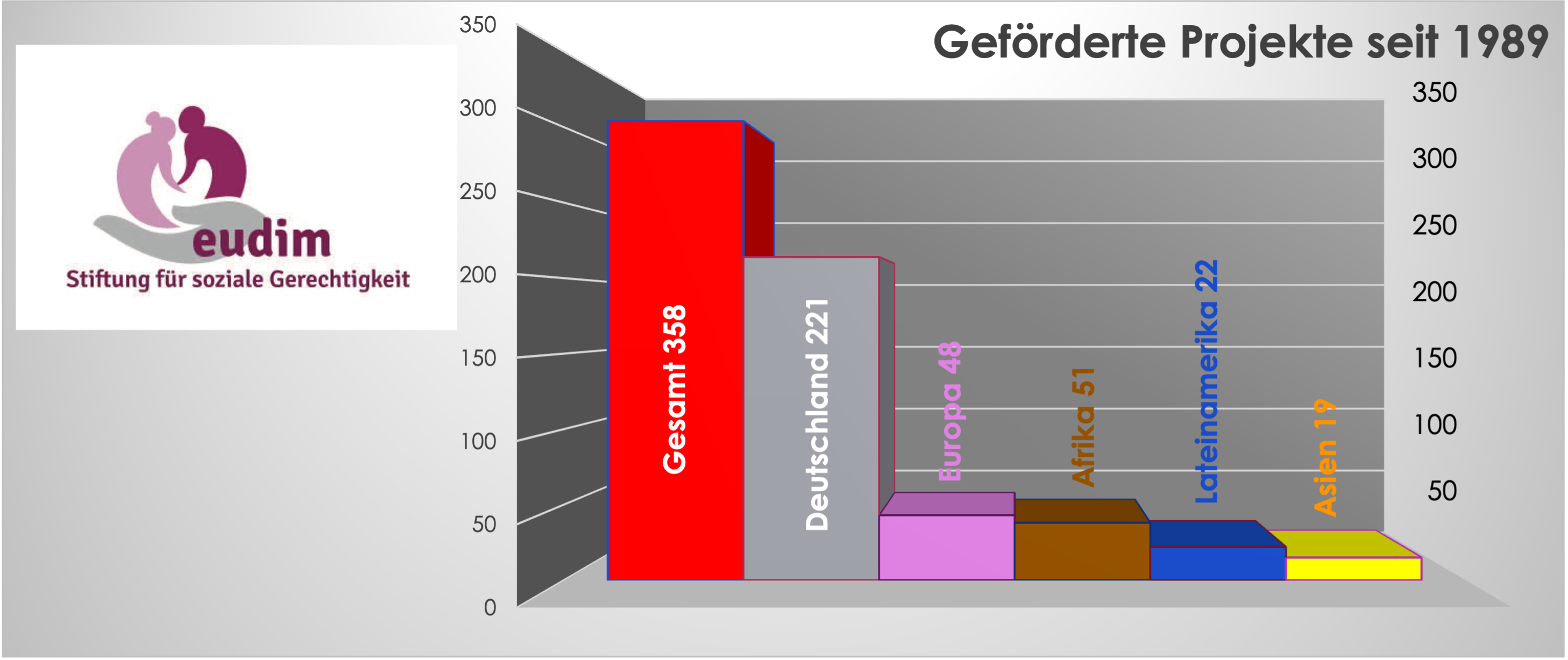 Geförderte Projekte